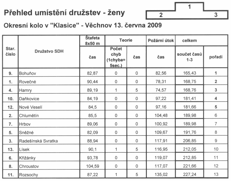 Vsledky okresnho kola hasisk soute  erven 2009